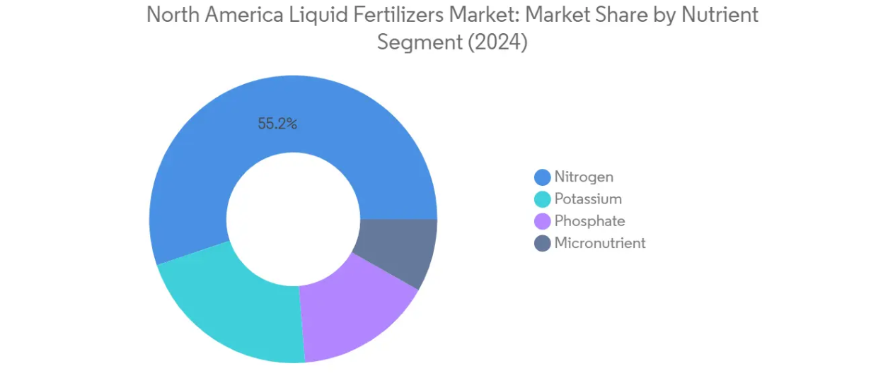 Market Analysis of North America Liquid Fertilizers Market: Chart for Nutrient